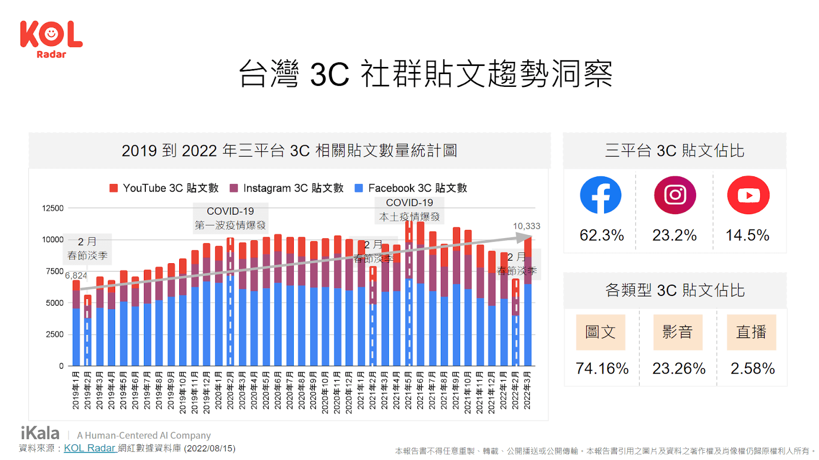 疫情與健康議題興起，台灣 3C 產業社群貼文量穩定成長