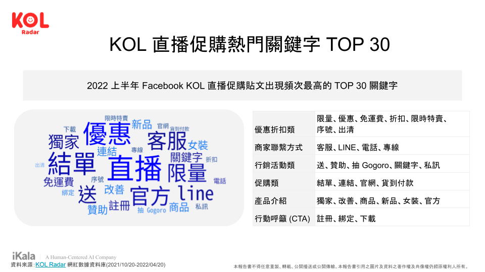 KOL 直播促購熱門關鍵字 TOP 30 與三大重點