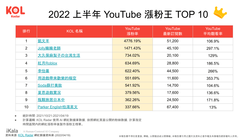 2022 上半年 YouTube 漲粉王 TOP 10