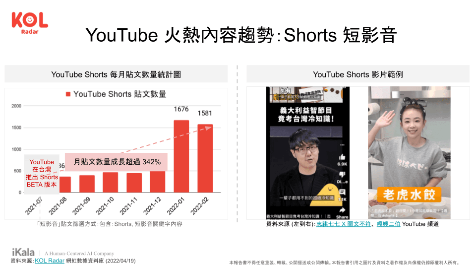 YouTube Shorts 搶攻短影音市場