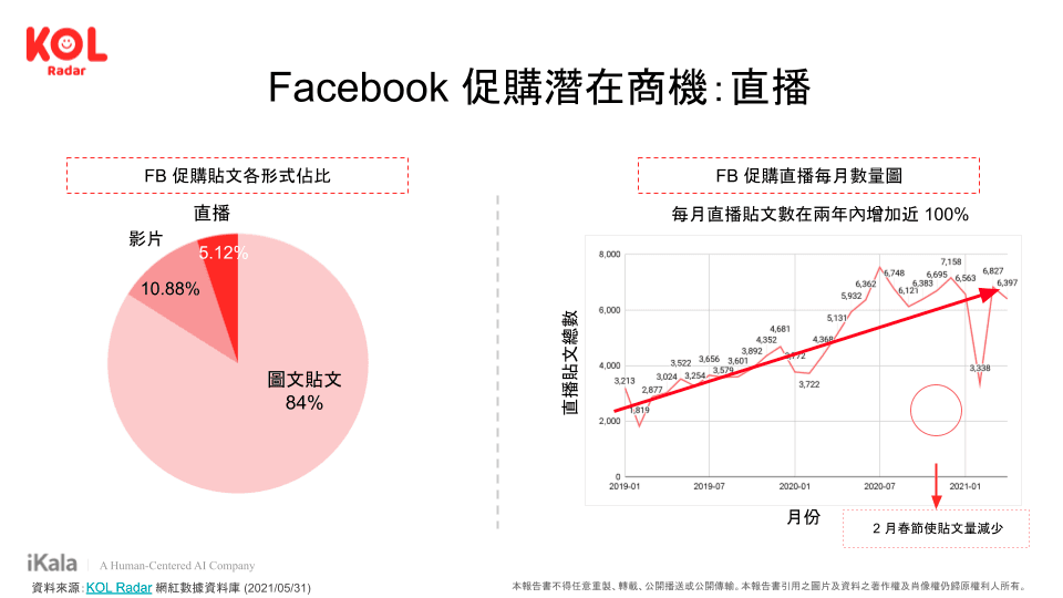 Facebook 直播兩年內成長近兩倍，形成促購潛在商機