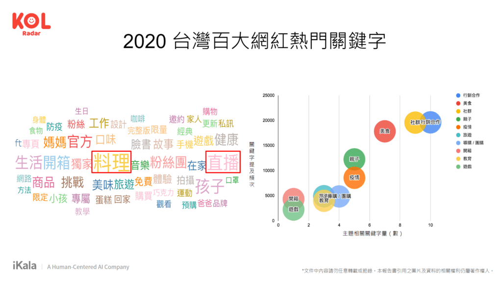 2020 台灣百大網紅熱門關鍵字
