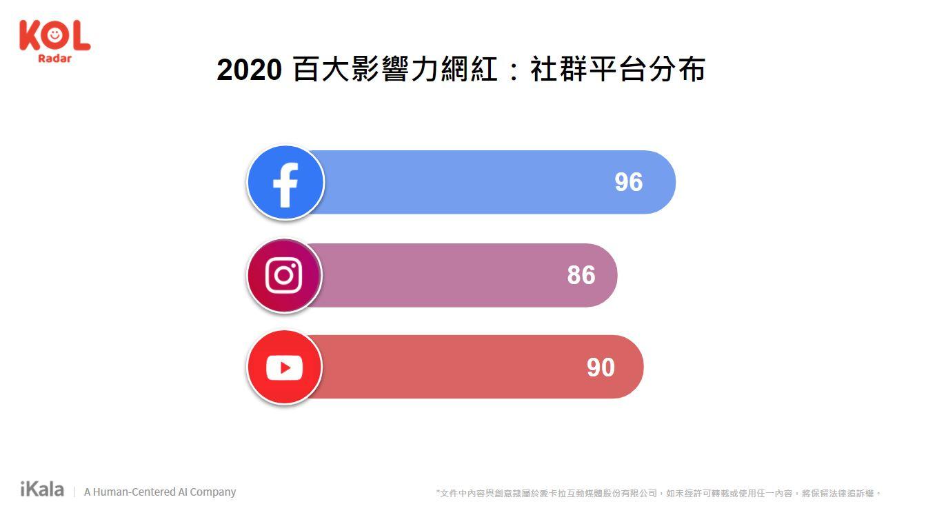2020 百大影響力網紅：社群平台分布
